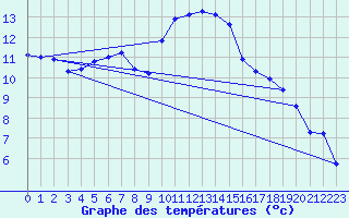 Courbe de tempratures pour Culdrose