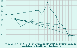 Courbe de l'humidex pour Chasseral (Sw)
