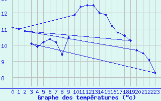 Courbe de tempratures pour Santander (Esp)