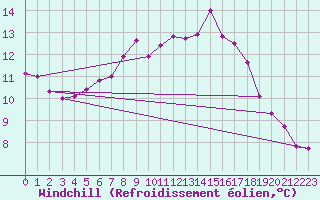 Courbe du refroidissement olien pour Ile de Groix (56)