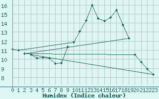 Courbe de l'humidex pour Bois-de-Villers (Be)