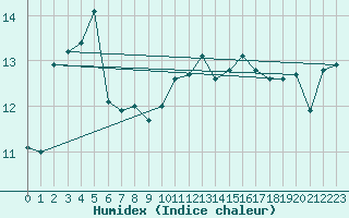 Courbe de l'humidex pour La Rochelle - Le Bout Blanc (17)