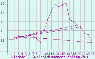 Courbe du refroidissement olien pour Aigle (Sw)
