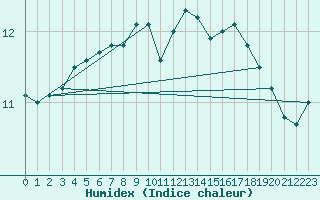 Courbe de l'humidex pour Belmullet