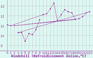 Courbe du refroidissement olien pour Verges (Esp)