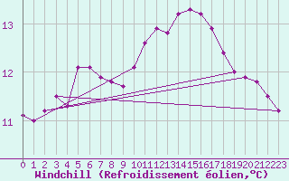 Courbe du refroidissement olien pour Saffr (44)