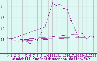 Courbe du refroidissement olien pour Puissalicon (34)