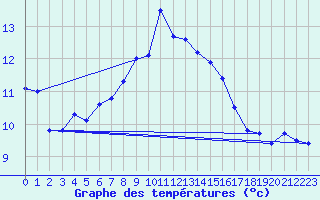 Courbe de tempratures pour Obertauern