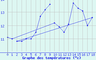 Courbe de tempratures pour Leuchtturm Kiel