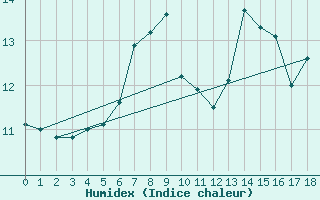 Courbe de l'humidex pour Leuchtturm Kiel