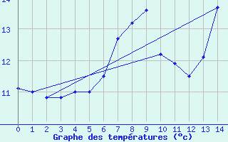 Courbe de tempratures pour Leuchtturm Kiel