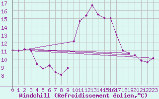 Courbe du refroidissement olien pour Bastia (2B)