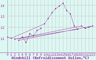 Courbe du refroidissement olien pour Les Herbiers (85)