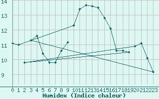 Courbe de l'humidex pour Cuprija