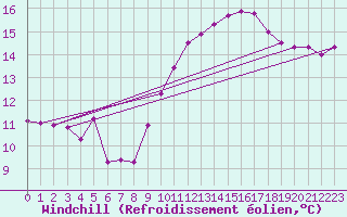 Courbe du refroidissement olien pour Anvers (Be)
