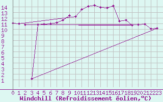 Courbe du refroidissement olien pour Mhleberg