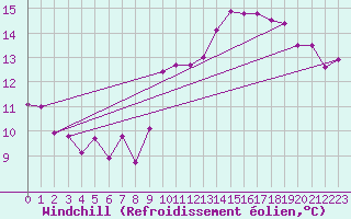 Courbe du refroidissement olien pour Lans-en-Vercors - Les Allires (38)