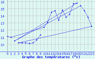 Courbe de tempratures pour Grignols (33)