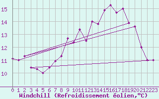 Courbe du refroidissement olien pour Noirmoutier-en-l