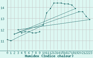 Courbe de l'humidex pour Mirepoix (09)