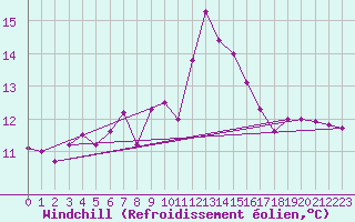 Courbe du refroidissement olien pour Cap Bar (66)