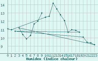 Courbe de l'humidex pour Pilatus