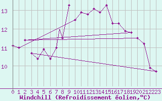 Courbe du refroidissement olien pour Waddington