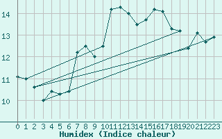 Courbe de l'humidex pour Envalira (And)