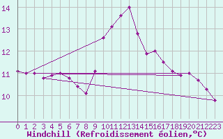 Courbe du refroidissement olien pour Besanon (25)