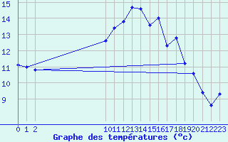 Courbe de tempratures pour Frontenac (33)