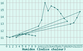 Courbe de l'humidex pour Embrun (05)