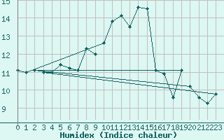 Courbe de l'humidex pour Aberdaron