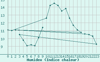Courbe de l'humidex pour Herwijnen Aws