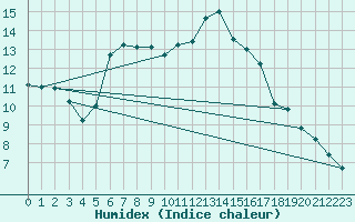 Courbe de l'humidex pour Nancy - Essey (54)