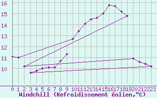 Courbe du refroidissement olien pour Villersexel (70)
