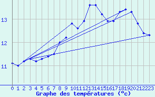 Courbe de tempratures pour Saulieu (21)