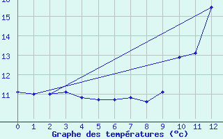 Courbe de tempratures pour Vesoul Ville (70)