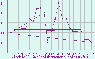 Courbe du refroidissement olien pour Tromso