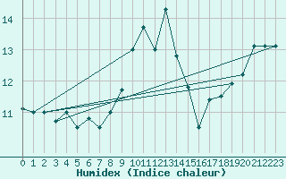 Courbe de l'humidex pour Cap Mele (It)