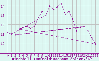 Courbe du refroidissement olien pour Varkaus Kosulanniemi