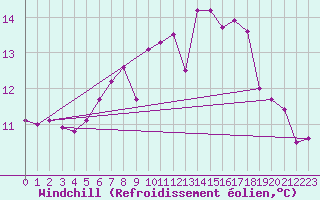 Courbe du refroidissement olien pour Brignogan (29)
