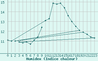 Courbe de l'humidex pour Oak Park, Carlow