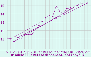 Courbe du refroidissement olien pour Santiago de Compostela
