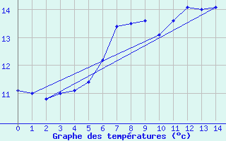 Courbe de tempratures pour Halten Fyr