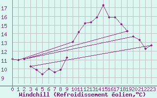 Courbe du refroidissement olien pour Cap de la Hve (76)