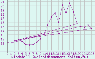 Courbe du refroidissement olien pour Caen (14)
