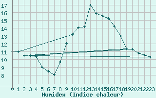 Courbe de l'humidex pour Puebla de Don Rodrigo