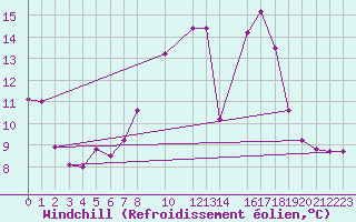 Courbe du refroidissement olien pour Belm