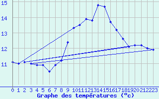 Courbe de tempratures pour Ile du Levant (83)