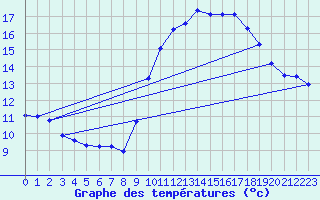 Courbe de tempratures pour Lanvoc (29)